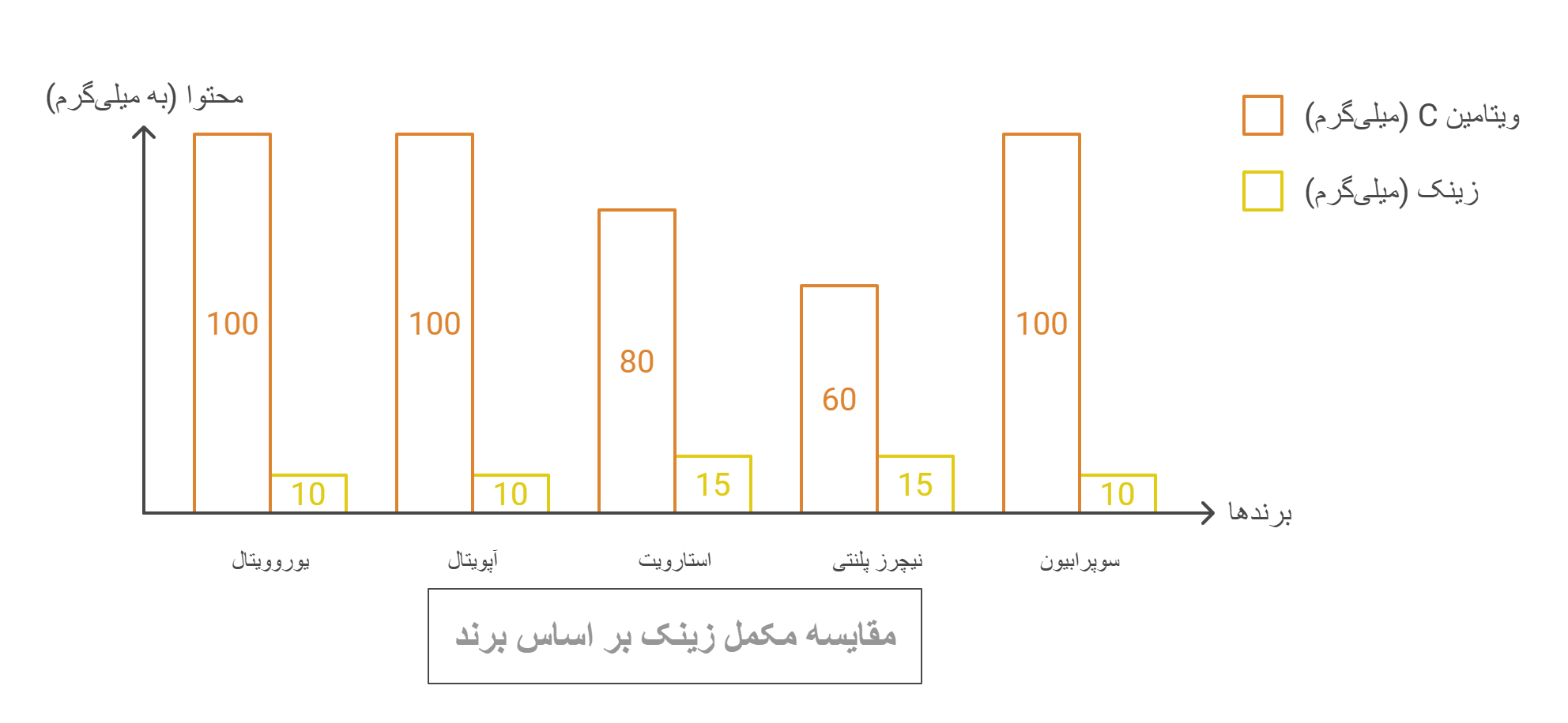 میزان زینک و ویتامین C به کار رفته در مکمل‌های مختلف