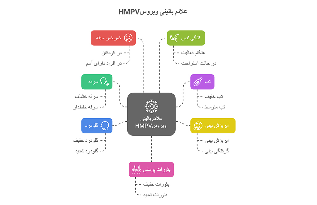 علائم بالینی ویروس HMPV