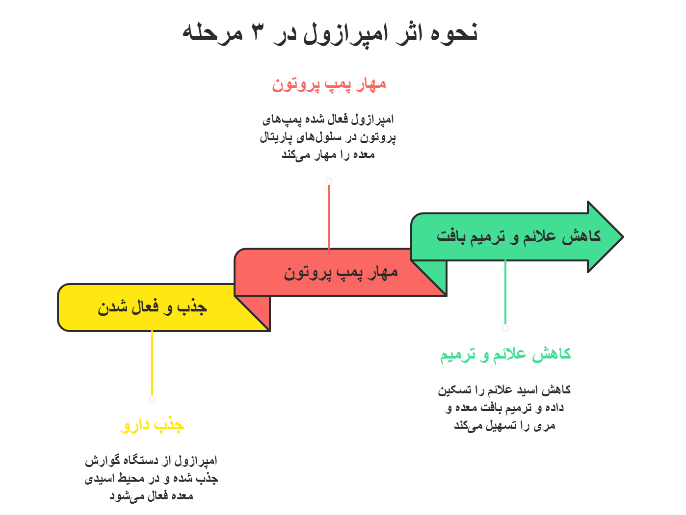 مکانیسم اثر قرص امپرازول